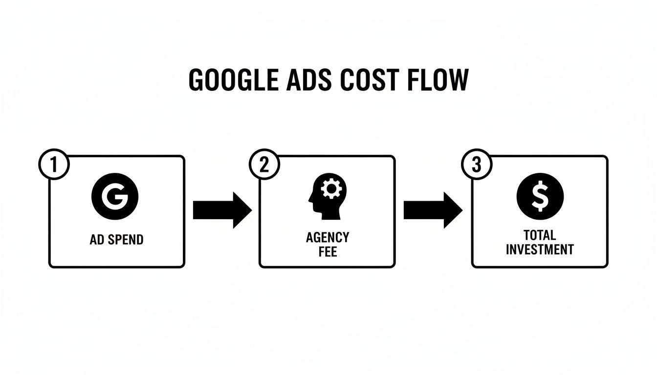 Flowchart illustrating the Google Ads cost flow: ad spend, agency fee, and total investment.