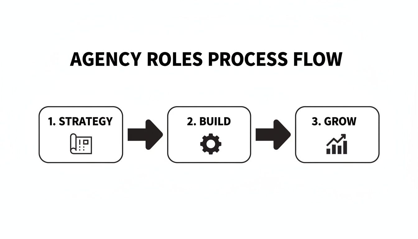 A visual diagram illustrating an agency's three-step process flow: strategy, build, and grow.