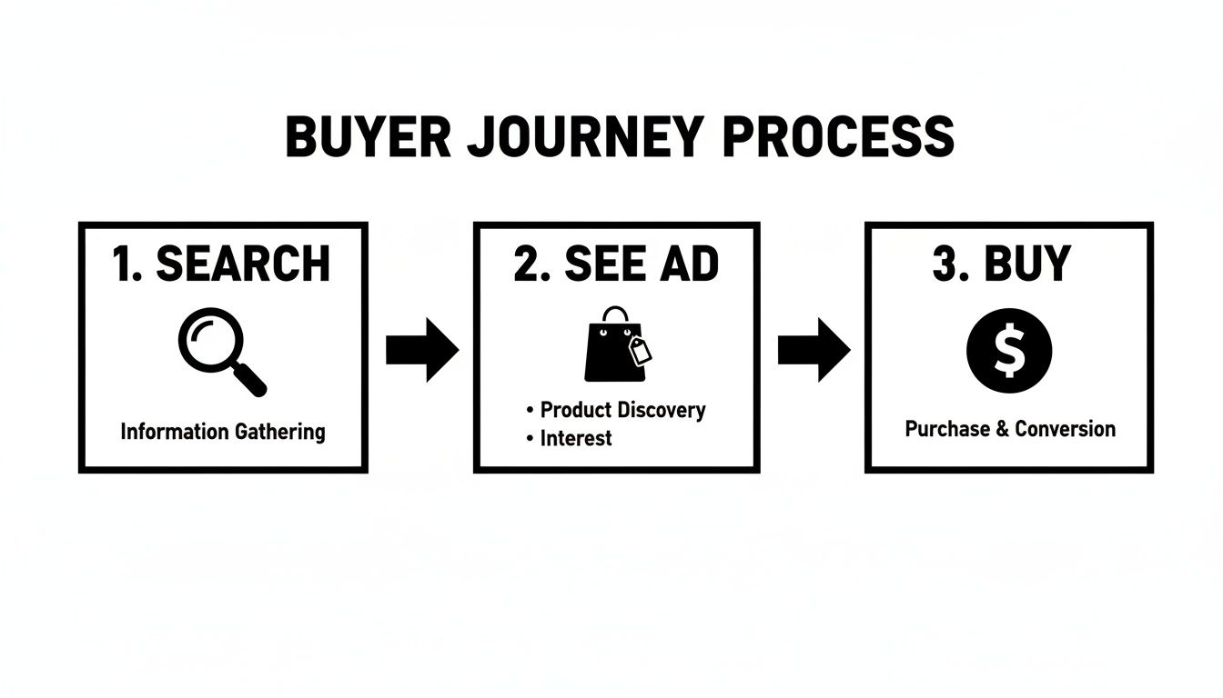 A three-step buyer journey process flowchart: search, see ad, and buy, detailing customer stages.