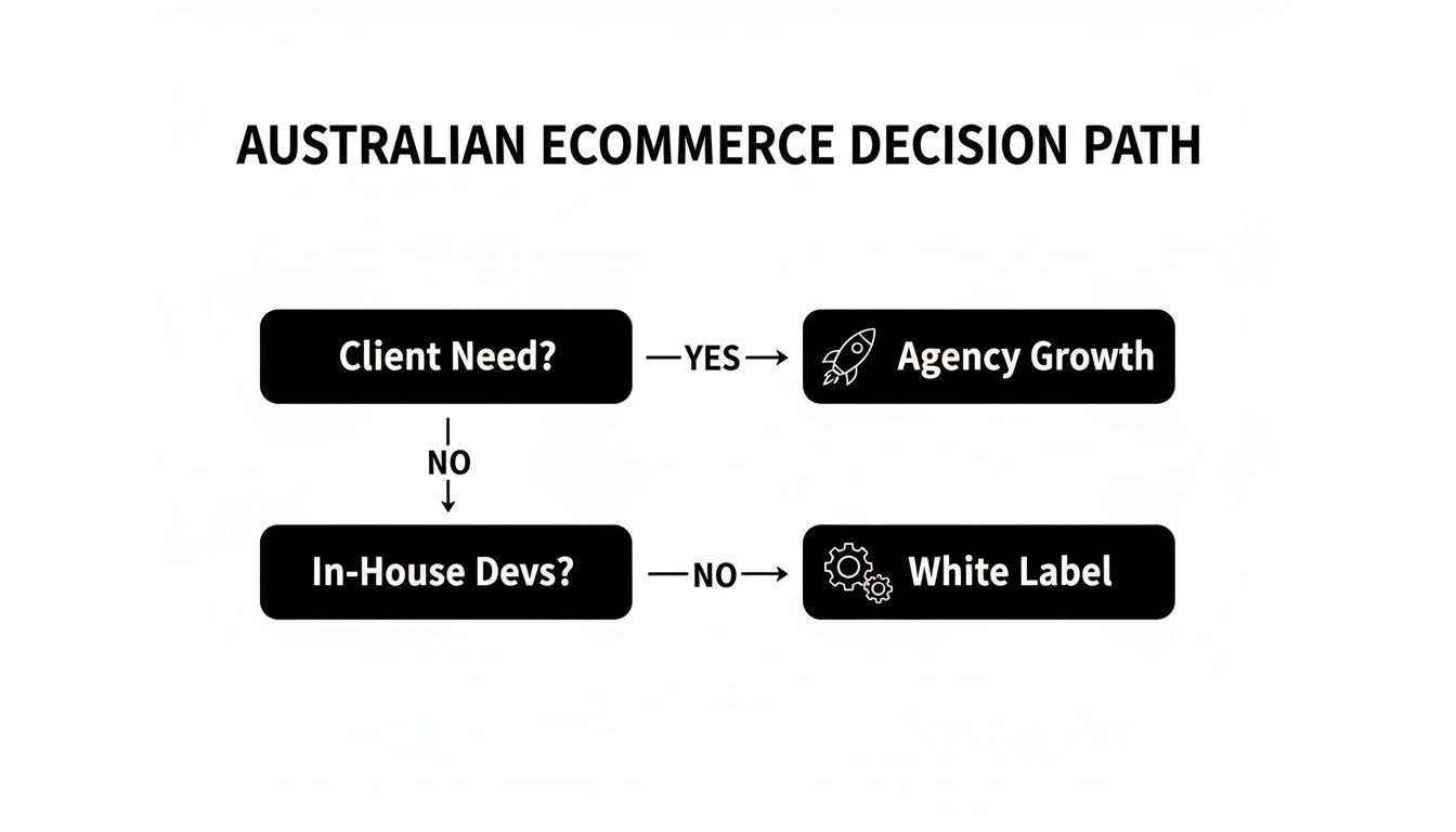 Flowchart showing Australian e-commerce decision path for client needs, agency growth, in-house devs, and white label.