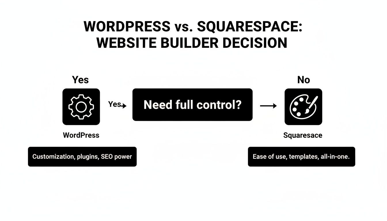 A decision tree flowchart comparing WordPress and Squarespace for website building based on control.