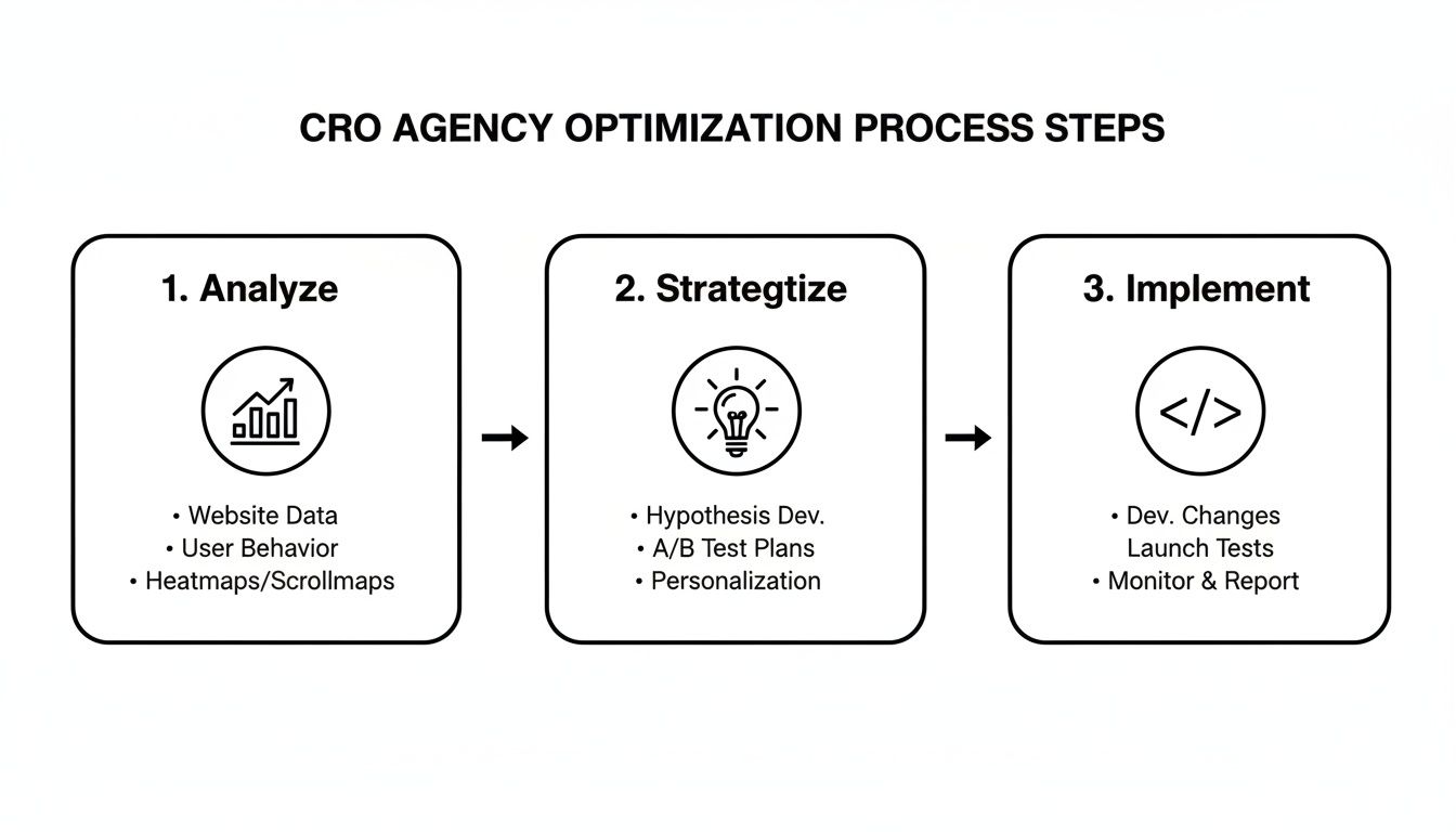 Conversion Rate Optimization agency process steps showing analysis, strategy development, and implementation.