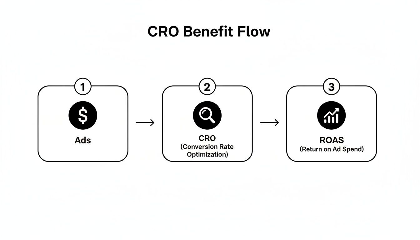 Flowchart illustrating the CRO benefit flow from ads to conversion rate optimization and increased ROAS.