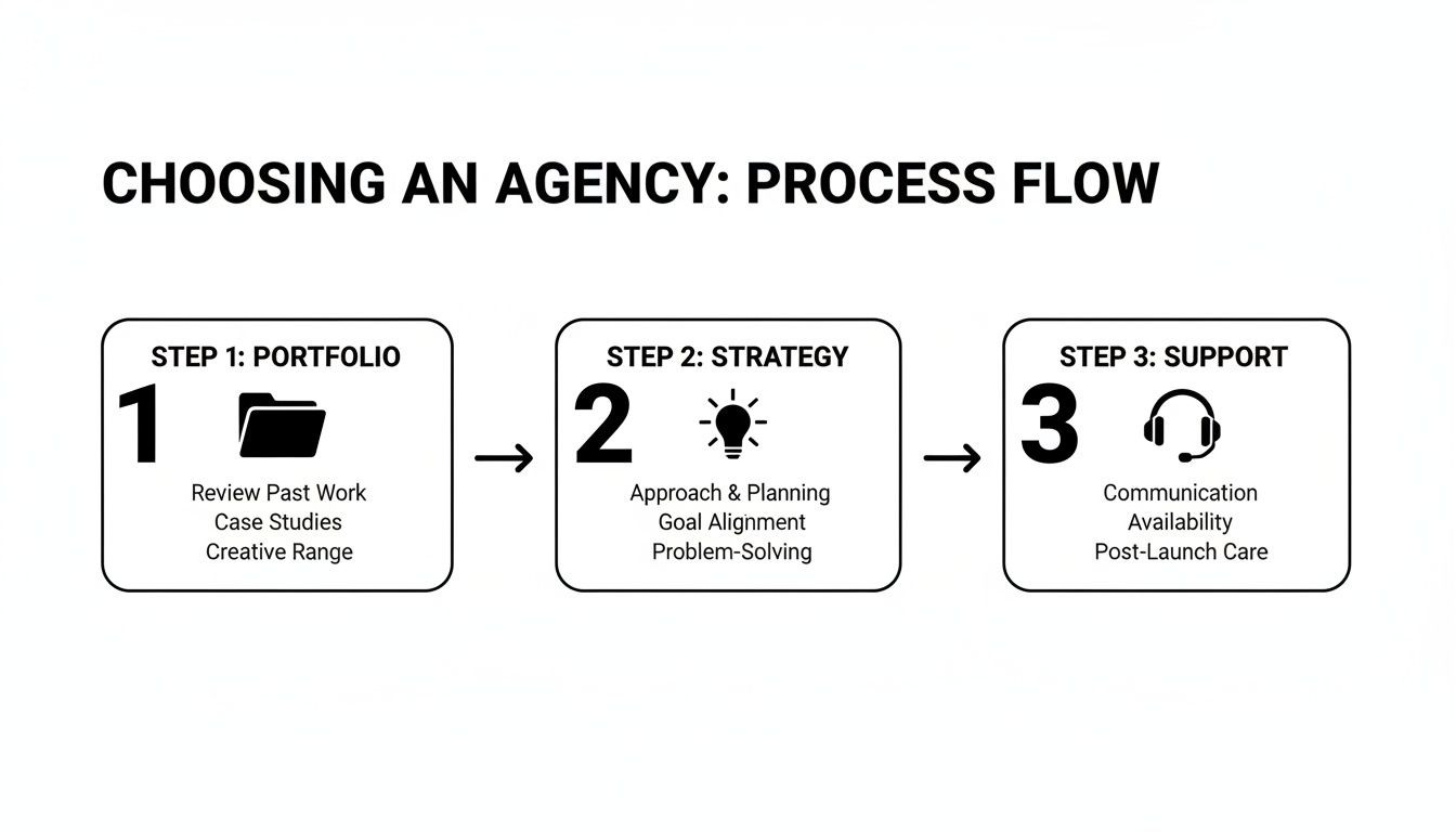A three-step process flow for choosing an agency: Portfolio, Strategy, and Support, with key considerations.