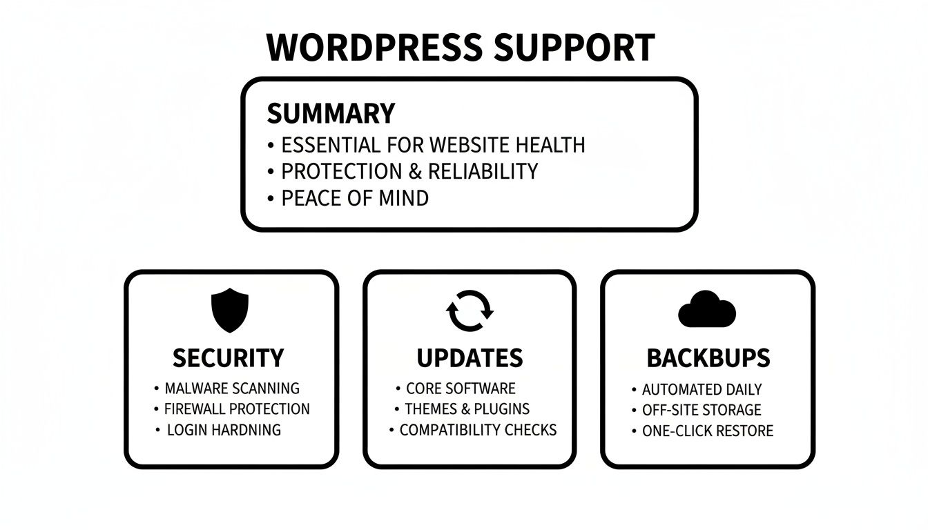 Infographic detailing WordPress support services, covering security, updates, and backups for website health.