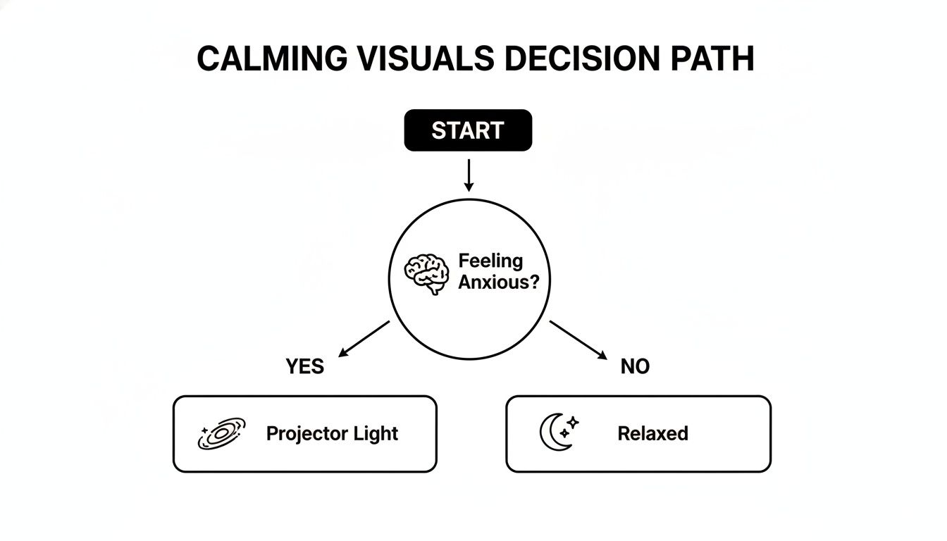 A flowchart outlining a calming visuals decision path: if feeling anxious, consider a projector light, otherwise you are relaxed.
