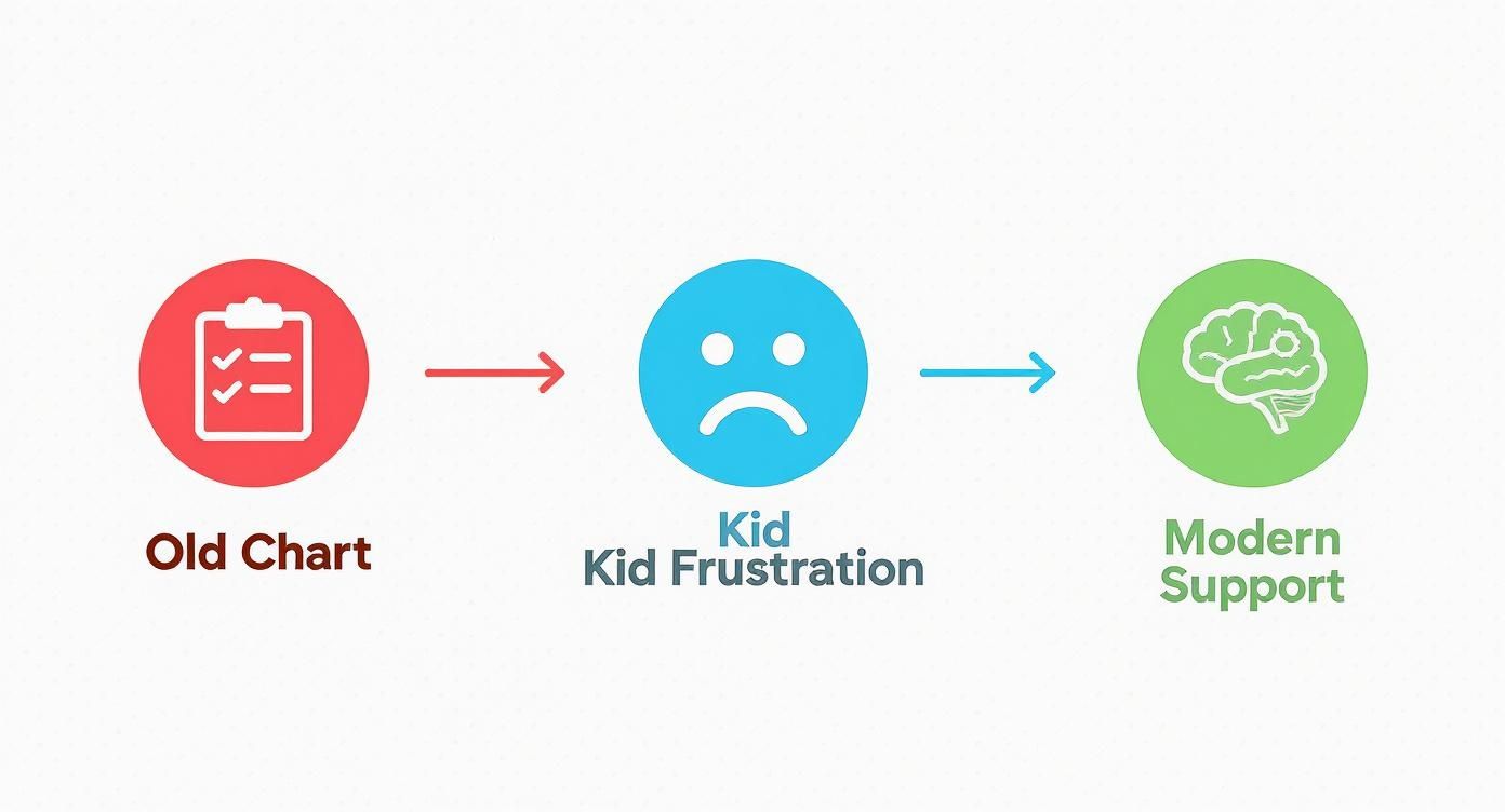 Infographic showing how outdated charts cause kid frustration, solved through modern supportive methods.