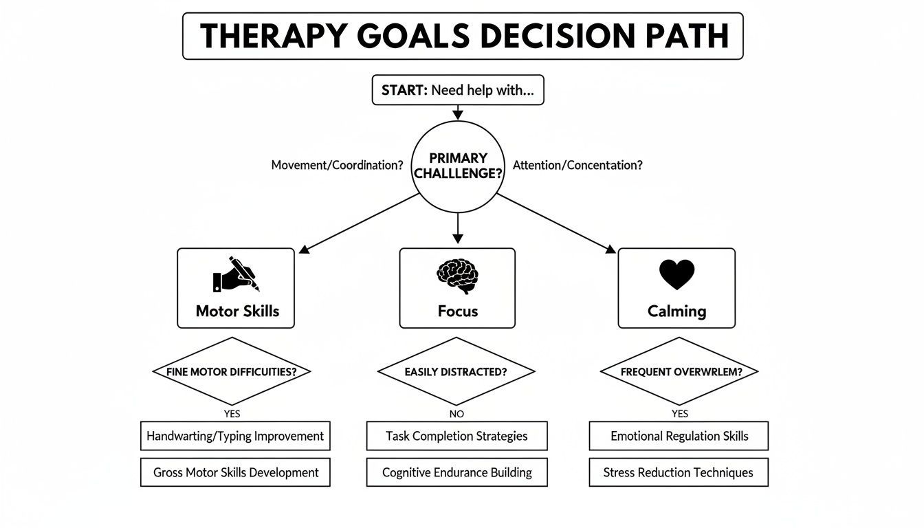 A therapy goals decision path flowchart guiding users to motor skills, focus, or calming strategies based on primary challenges.