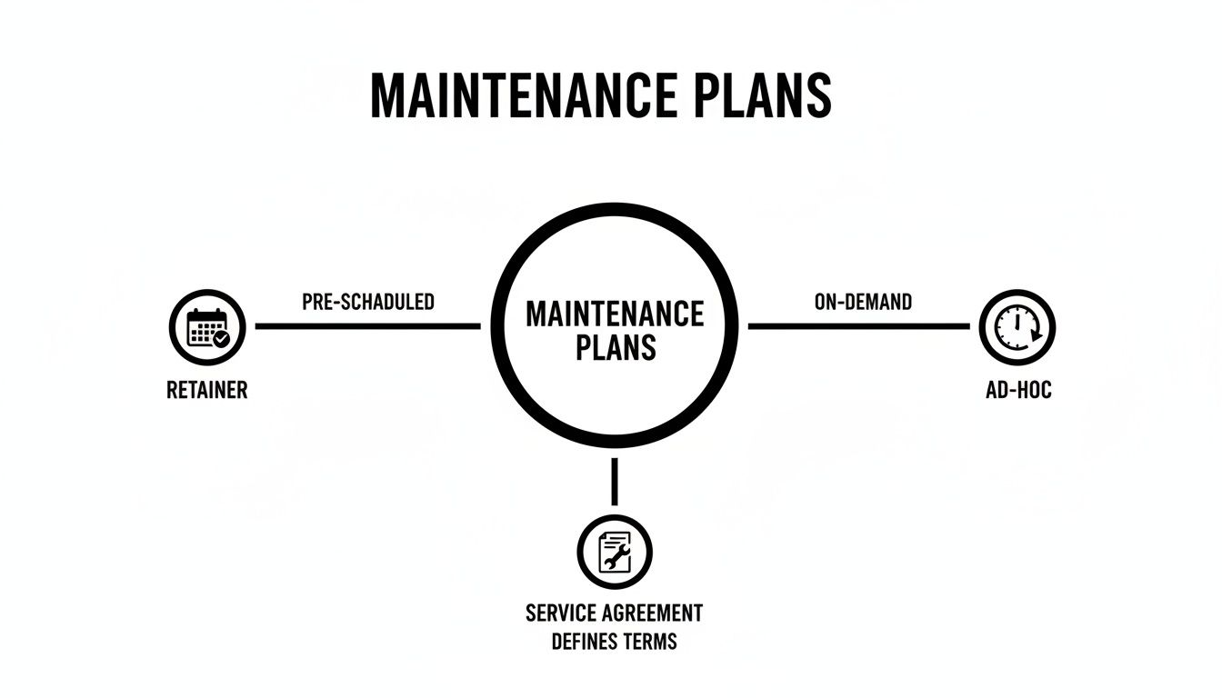 Diagram illustrating maintenance plans, including pre-scheduled retainer, on-demand ad-hoc services, and service agreement terms.