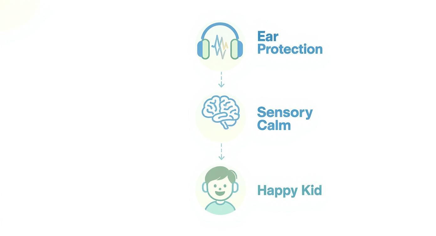 A flowchart illustrating how ear protection leads to sensory calm and ultimately a happy kid.