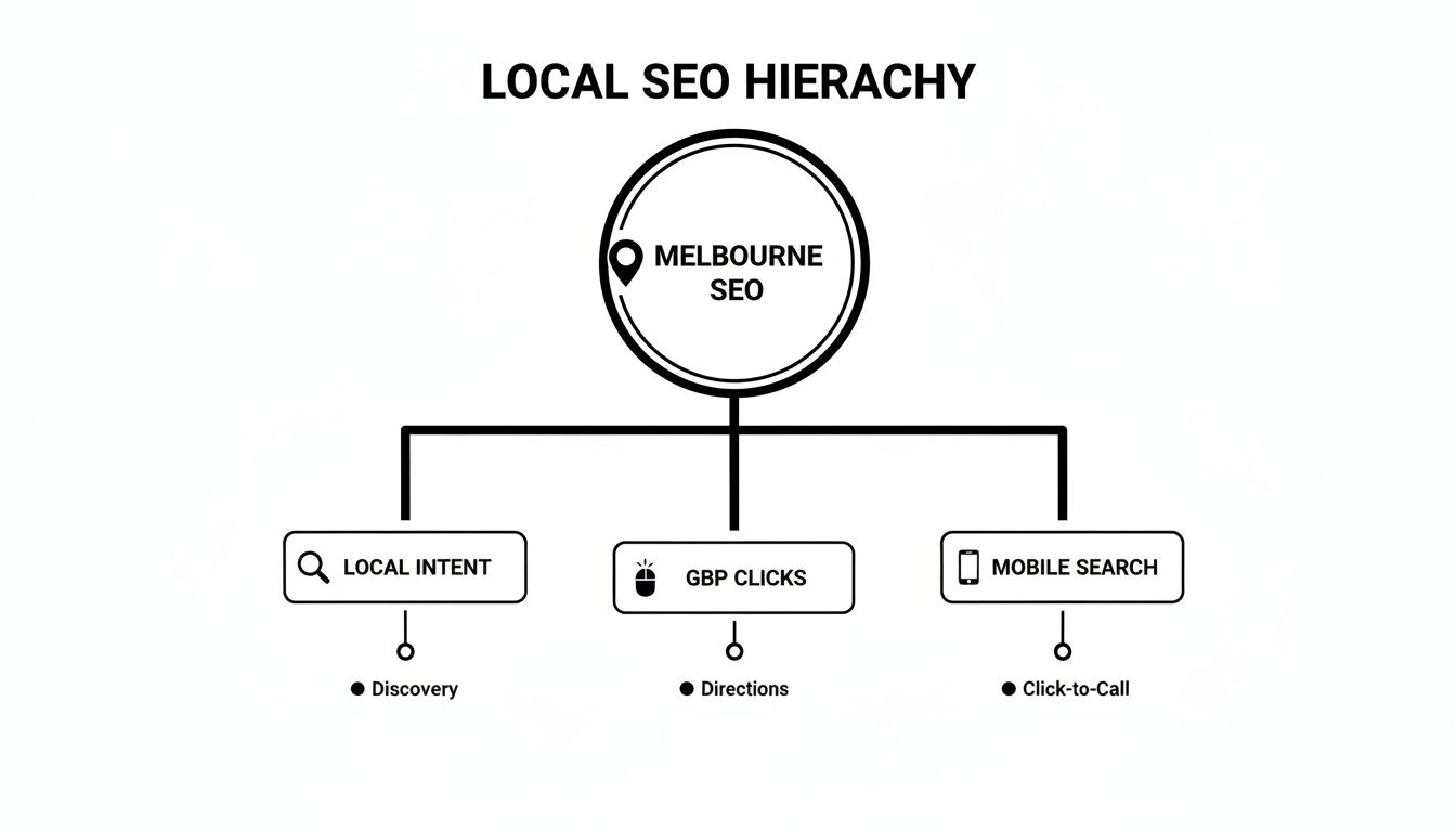 A local SEO hierarchy diagram for Melbourne, detailing local intent, GBP clicks, and mobile search strategies.