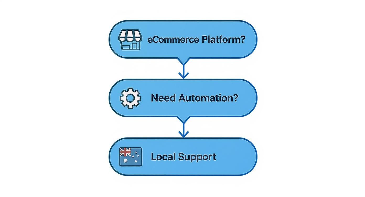 Flowchart showing eCommerce platform selection process with automation needs and local Australian support considerations