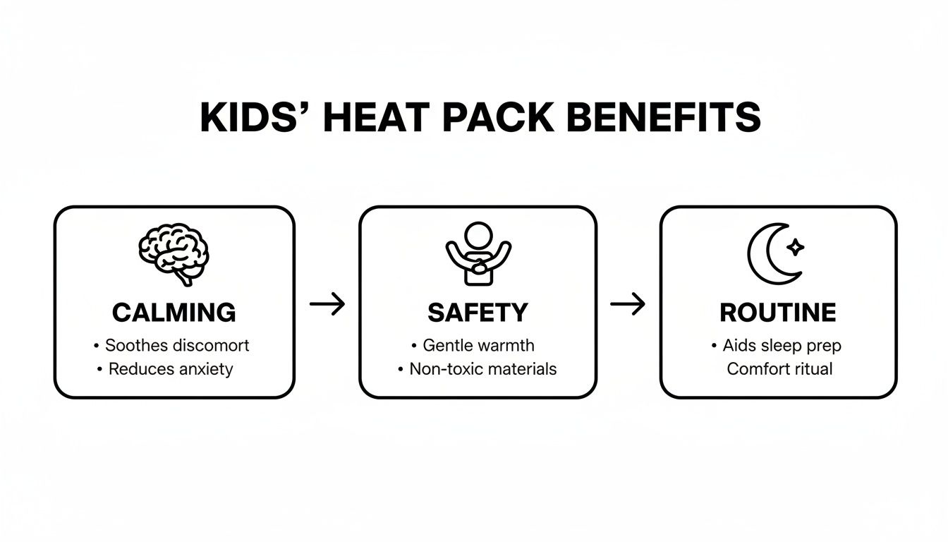 Infographic detailing kids' heat pack benefits for calming, safety, and routine, with specific advantages.
