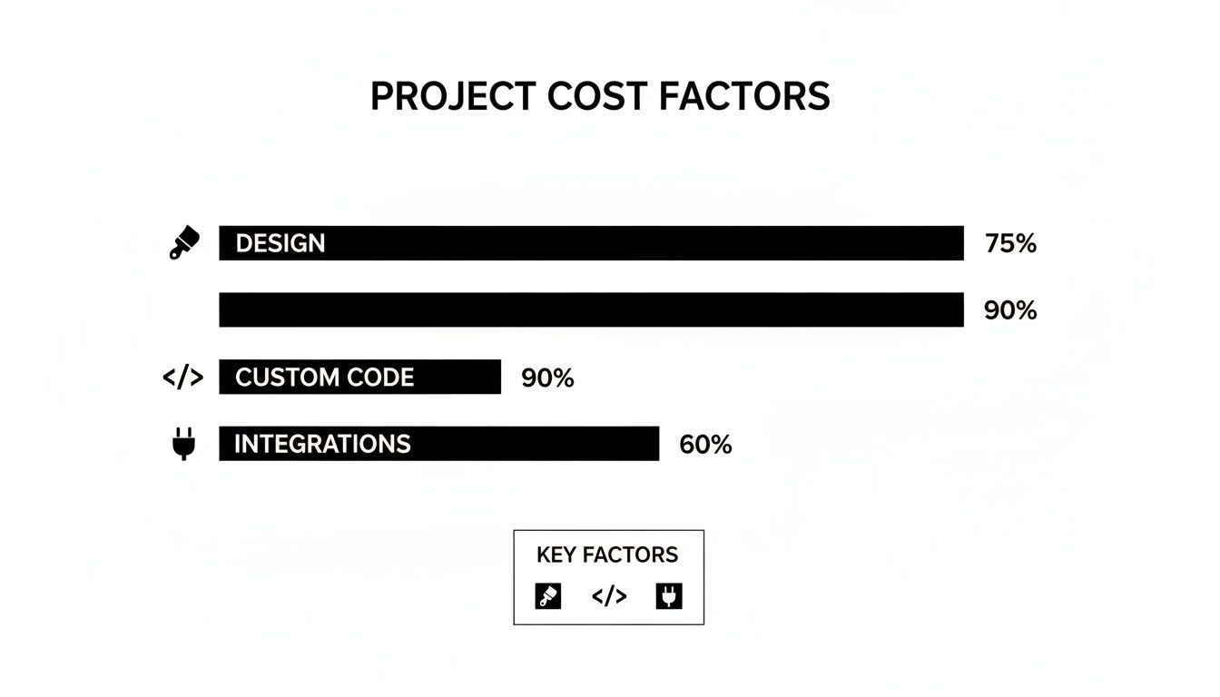 Bar chart illustrating project cost factors, including Design at 75%, Custom Code at 90%, and Integrations at 60%.