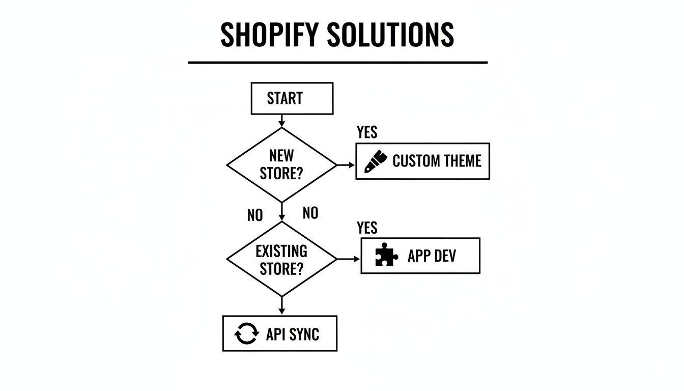A Shopify solutions flowchart detailing steps for new store custom theme, existing store app development, and API sync.