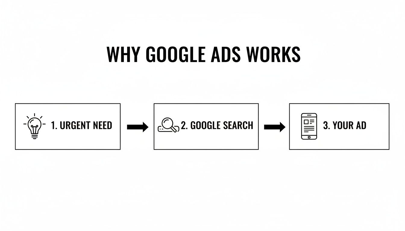 Flowchart explaining how Google Ads works: urgent need, Google search, then your ad appears.