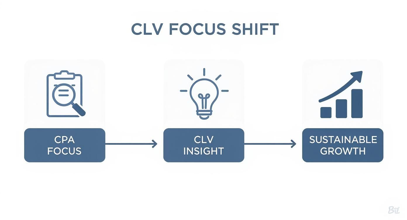 Diagram illustrating the shift from CPA focus to CLV insight for sustainable business growth.