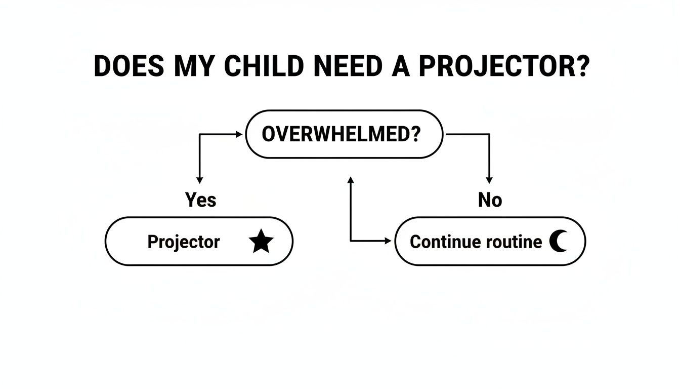 A flowchart showing if a child needs a projector: Overwhelmed? Yes leads to Projector, No leads to Continue routine.