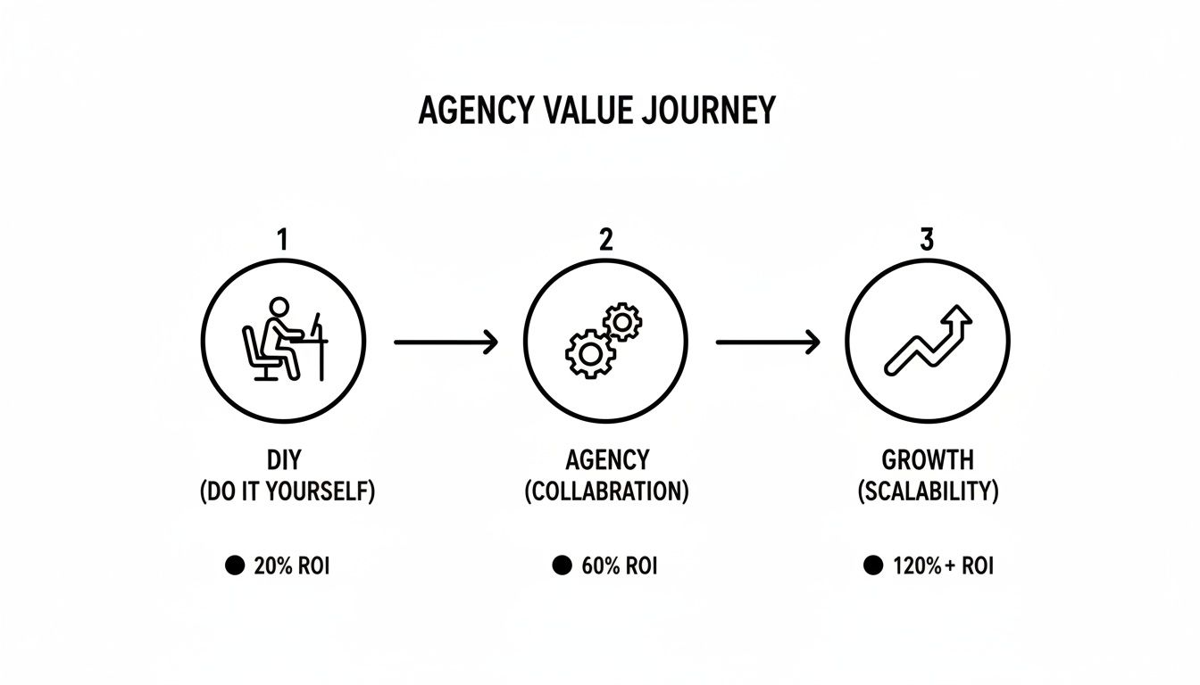 Diagram showing the Agency Value Journey: DIY (20% ROI), Agency (60% ROI), and Growth (120%+ ROI).