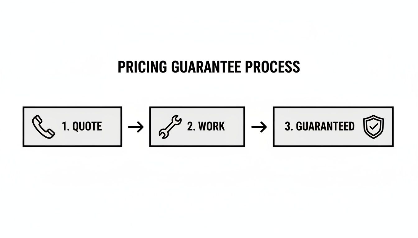 A flowchart illustrating the pricing guarantee process in three simple steps: quote, work, and guaranteed.