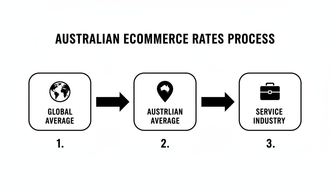 Flowchart illustrating the Australian ecommerce rates process from global to service industry averages.