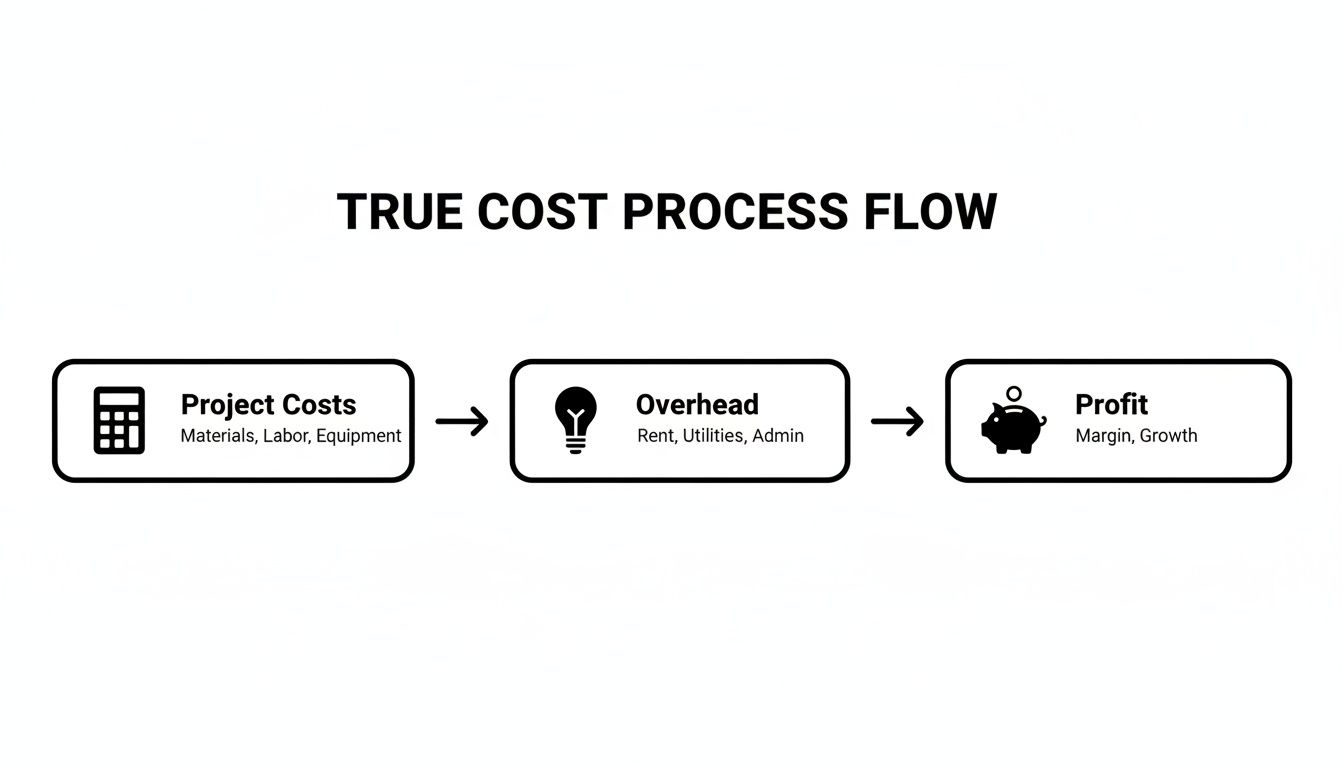 A true cost process flow diagram illustrating project costs, overhead, and profit stages.