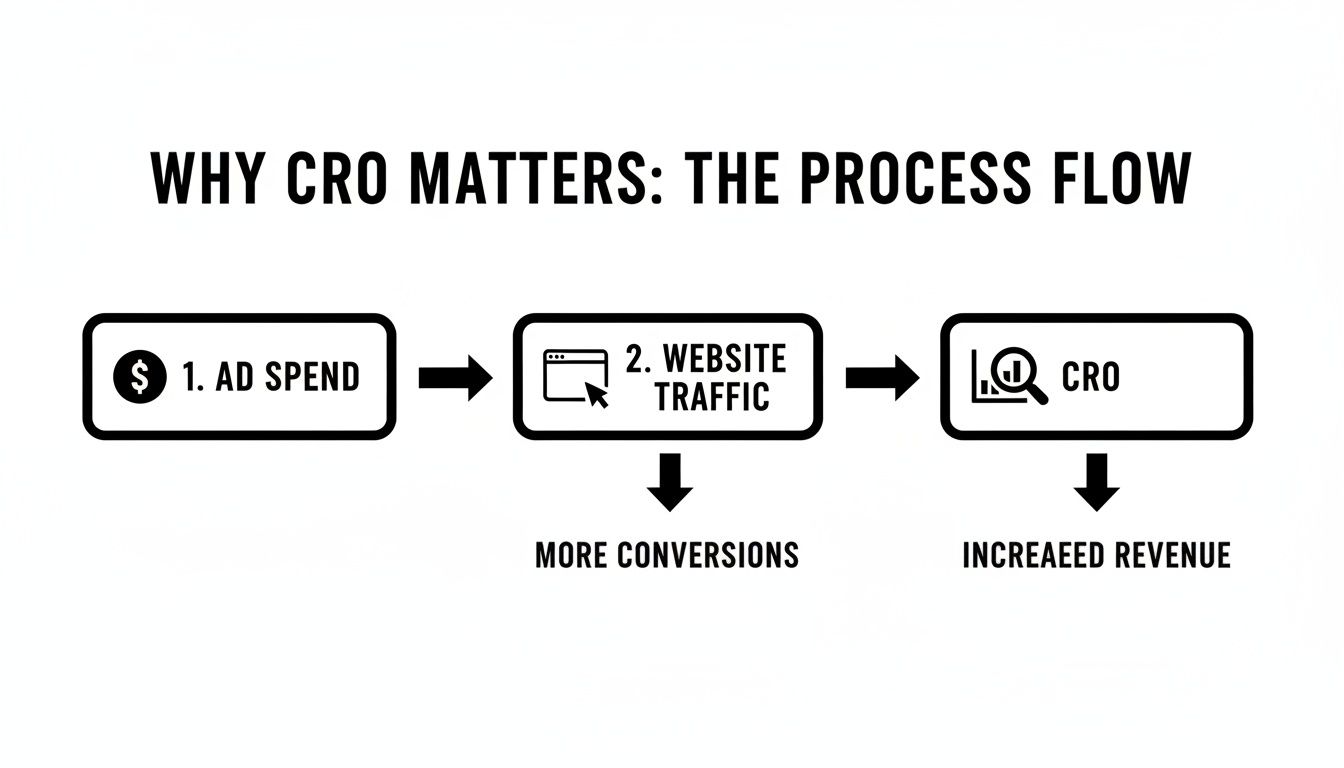 Flowchart explaining Conversion Rate Optimization importance, showing Ad Spend, Website Traffic, CRO, conversions, and revenue.