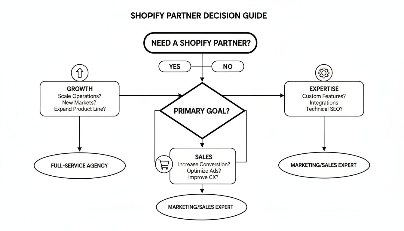 Decision guide flowchart to help users find the right Shopify partner based on their primary business goals.