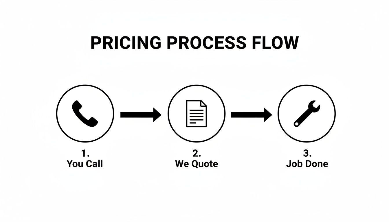 Pricing process flowchart showing three steps: You Call, We Quote, and Job Done, with corresponding icons.