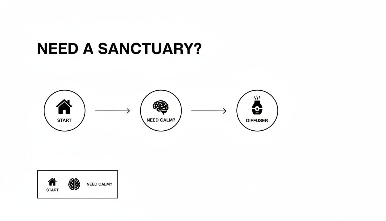 Flowchart illustrating steps to find sanctuary: start at home, need calm, leading to a diffuser.