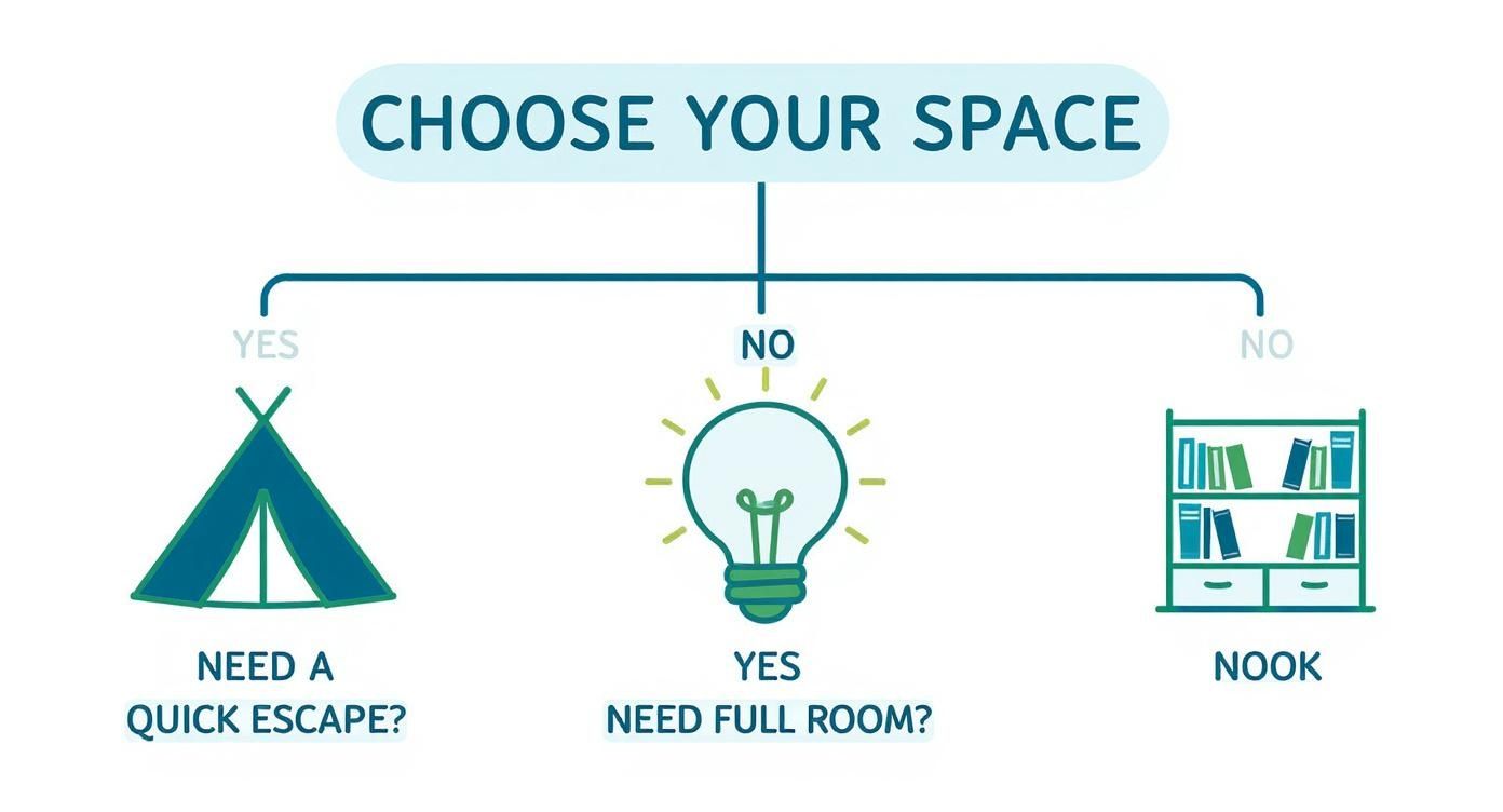 A flowchart titled 'Choose Your Space' presenting options: 'Need a quick escape?' (tent), 'Need full room?' (lightbulb), or 'Nook' (bookshelf).