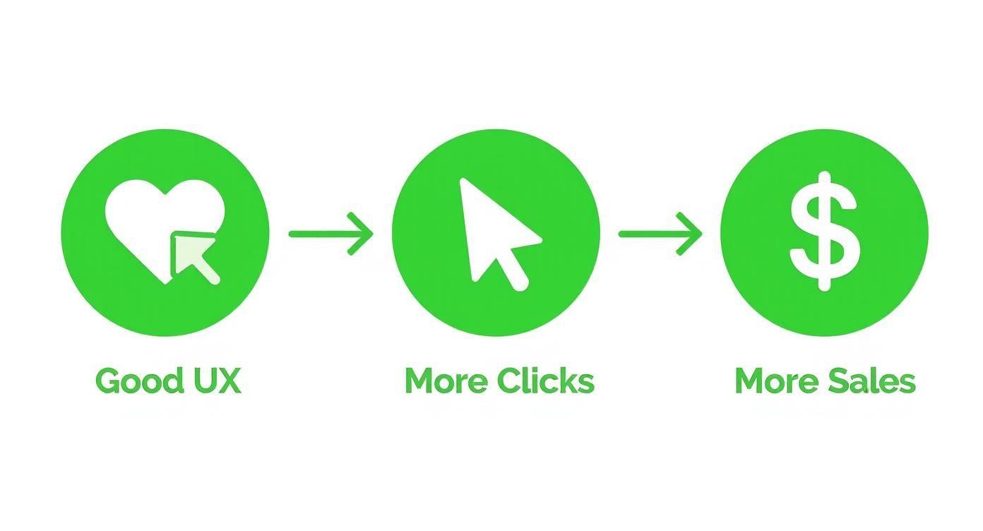User experience design process showing progression from good UX to more clicks to increased sales
