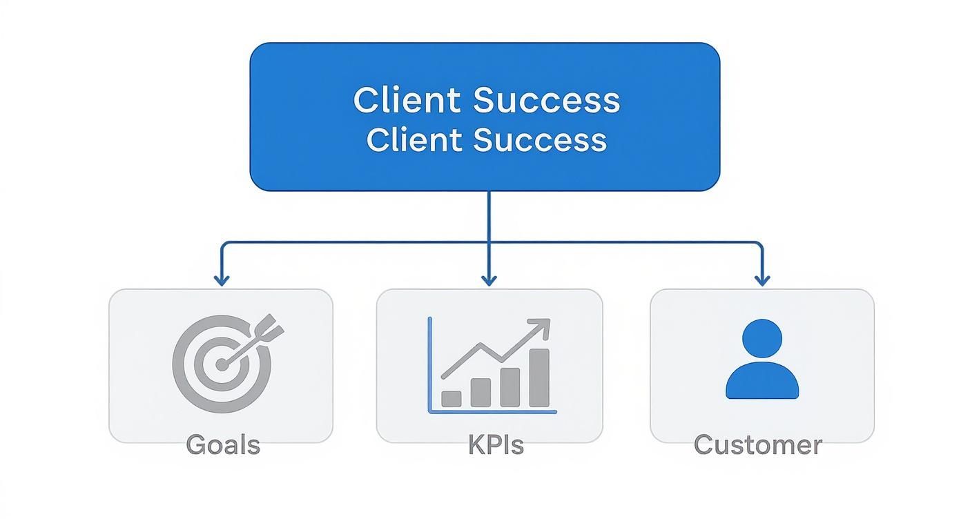 A diagram showing Client Success leading to key components: Goals, KPIs, and Customer.