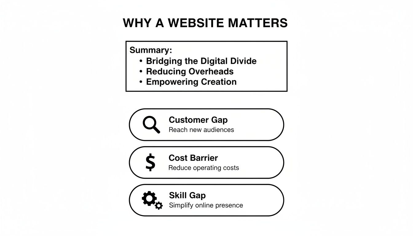 A graphic illustrating why a website matters, covering customer reach, cost reduction, and simplifying online presence.