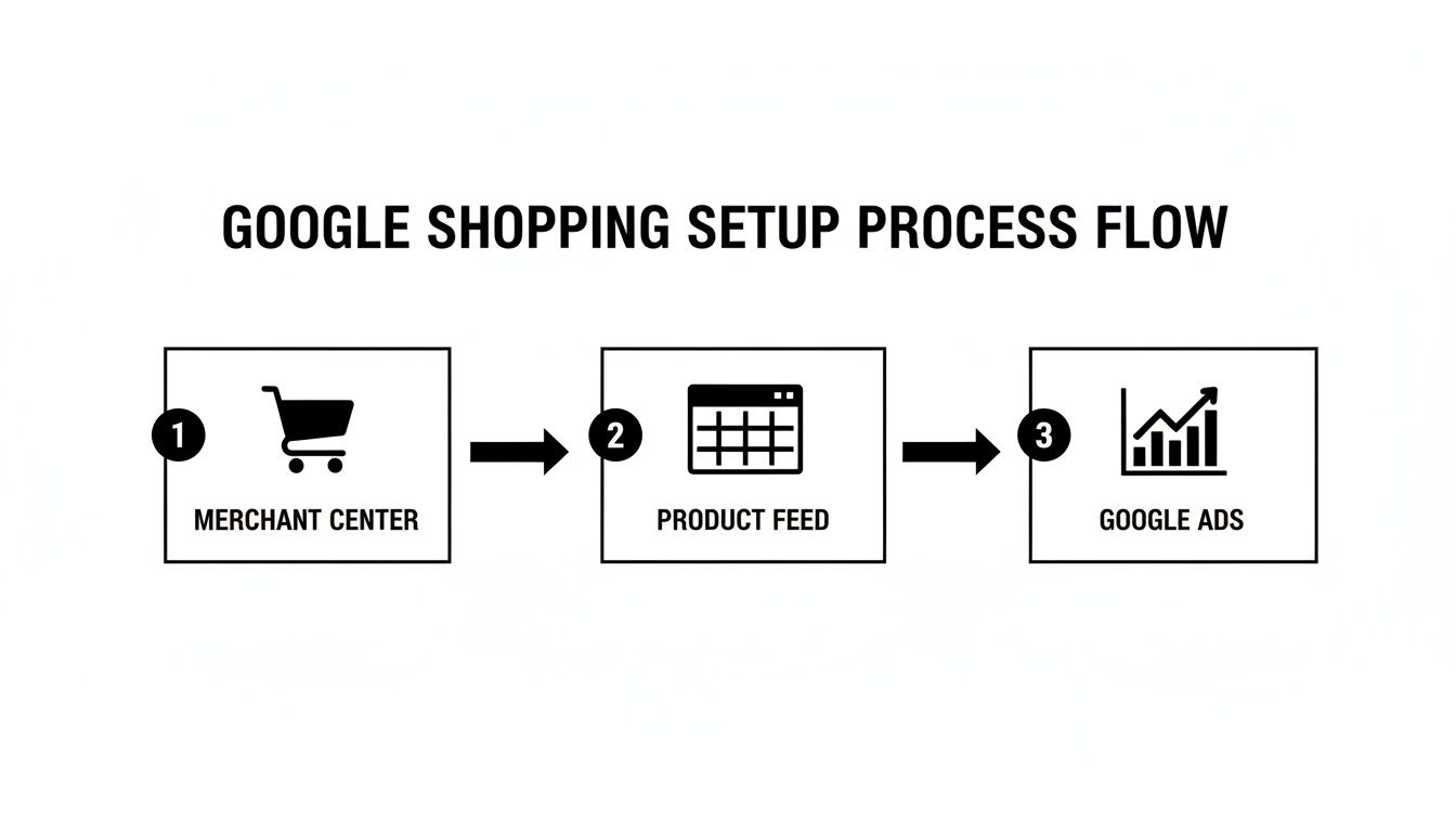 A diagram illustrating the Google Shopping setup process flow with three steps: Merchant Center, Product Feed, and Google Ads.