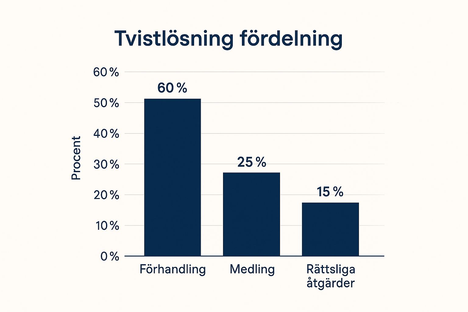 Behöver du trygg och personlig juridisk hjälp? Jurist Stöd erbjuder professionell juridisk rådgivning. Våra erfarna jurister hjälper dig med familjerätt, affärsrätt och allmän juridik. Vi står vid din sida när du behöver rättssäkerhet, expertis och engagemang. Boka rådgivning idag! Kontakta oss på info@juriststod.se - Lös tvisten rätt