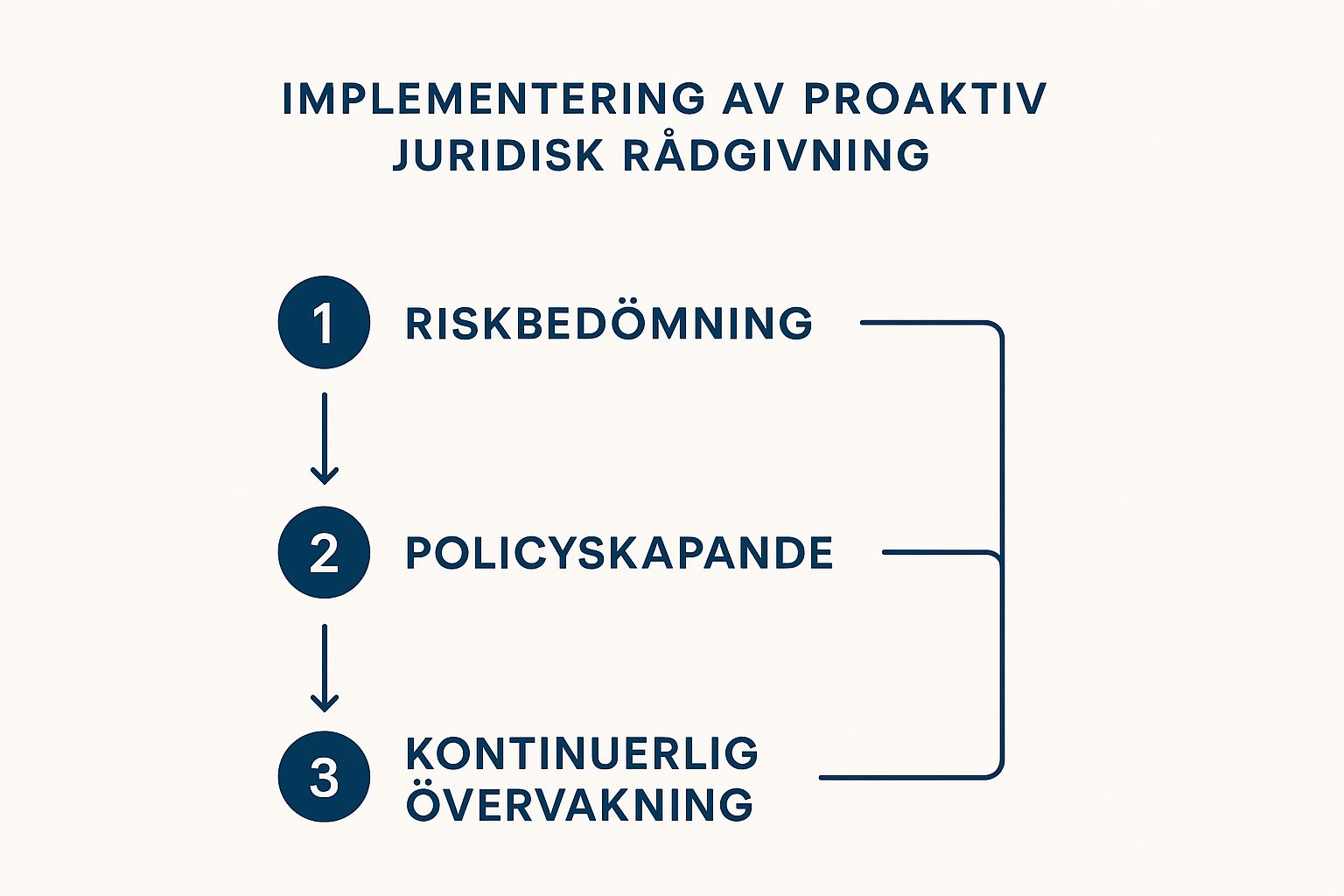 Behöver du trygg och personlig juridisk hjälp? Jurist Stöd erbjuder professionell juridisk rådgivning. Våra erfarna jurister hjälper dig med familjerätt, affärsrätt och allmän juridik. Vi står vid din sida när du behöver rättssäkerhet, expertis och engagemang. Boka rådgivning idag! Kontakta oss på info@juriststod.se - Proaktiv juridisk rådgivning