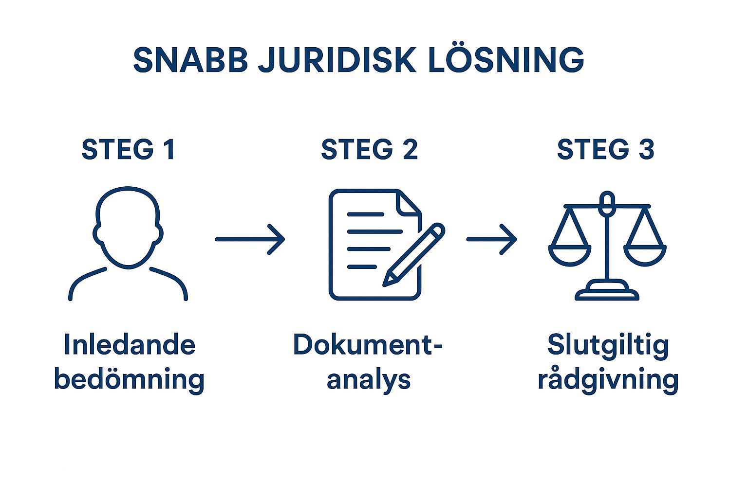 Behöver du trygg och personlig juridisk hjälp? Jurist Stöd erbjuder professionell juridisk rådgivning. Våra erfarna jurister hjälper dig med familjerätt, affärsrätt och allmän juridik. Vi står vid din sida när du behöver rättssäkerhet, expertis och engagemang. Boka rådgivning idag! Kontakta oss på info@juriststod.se - Snabb juridisk lösning