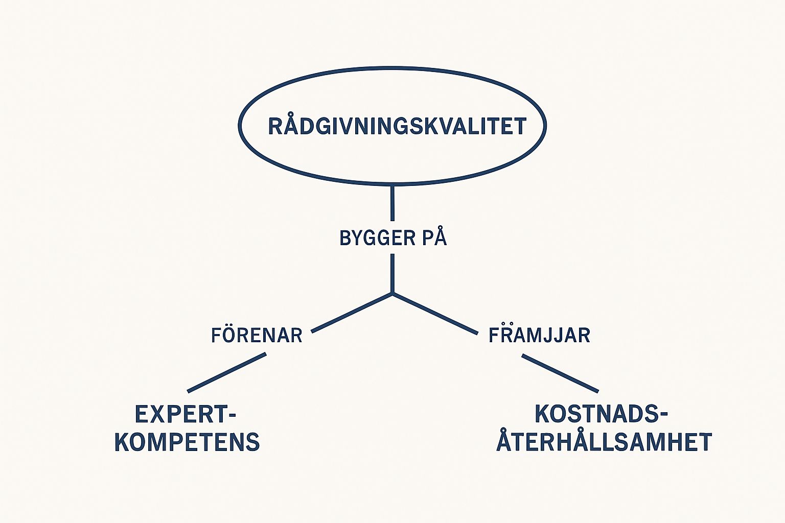 Skarpa juridiska råd Behöver du trygg och personlig juridisk hjälp? Jurist Stöd erbjuder professionell juridisk rådgivning. Våra erfarna jurister hjälper dig med familjerätt, affärsrätt och allmän juridik. Vi står vid din sida när du behöver rättssäkerhet, expertis och engagemang. Boka rådgivning idag! Kontakta oss på info@juriststod.se - Skarpa juridiska råd