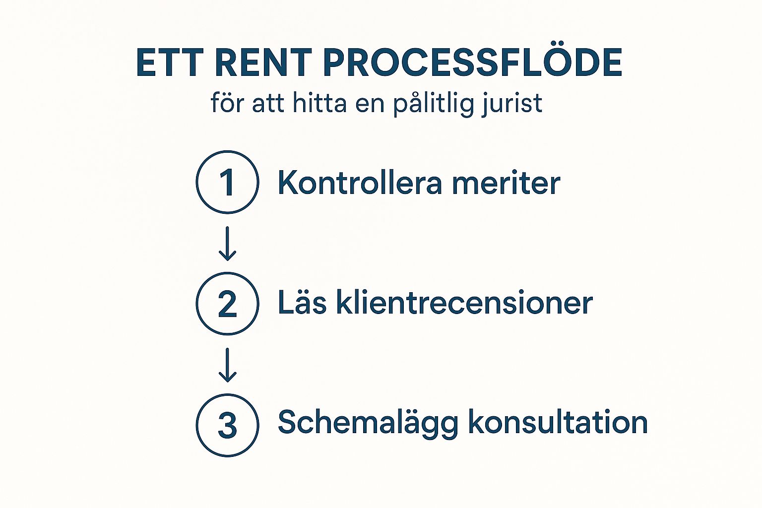 Behöver du trygg och personlig juridisk hjälp? Jurist Stöd erbjuder professionell juridisk rådgivning. Våra erfarna jurister hjälper dig med familjerätt, affärsrätt och allmän juridik. Vi står vid din sida när du behöver rättssäkerhet, expertis och engagemang. Boka rådgivning idag! Kontakta oss på info@juriststod.se - Hitta en jurist