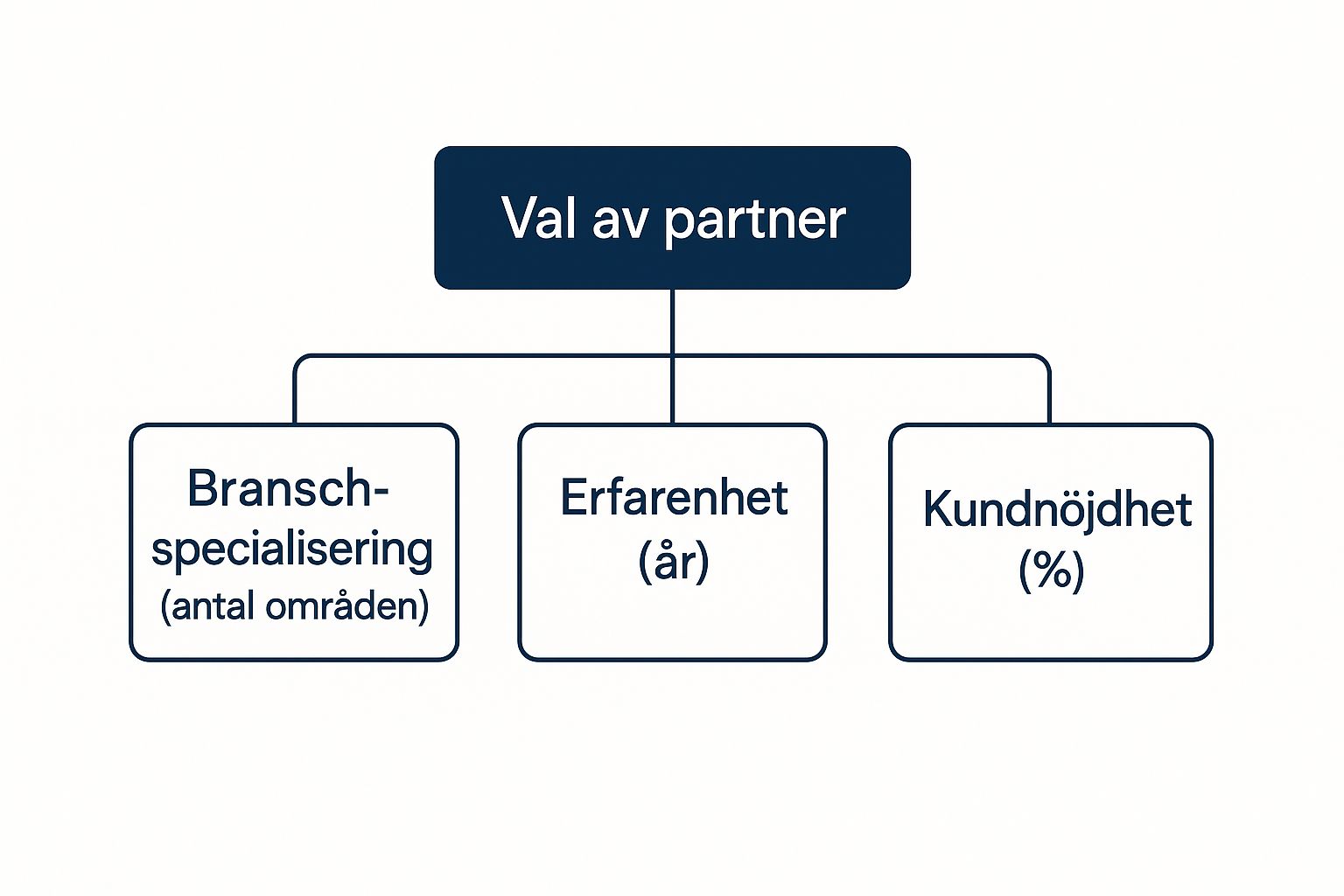 Behöver du trygg och personlig juridisk hjälp? Jurist Stöd erbjuder professionell juridisk rådgivning. Våra erfarna jurister hjälper dig med familjerätt, affärsrätt och allmän juridik. Vi står vid din sida när du behöver rättssäkerhet, expertis och engagemang. Boka rådgivning idag! Kontakta oss på info@juriststod.se - Din juridiska partner