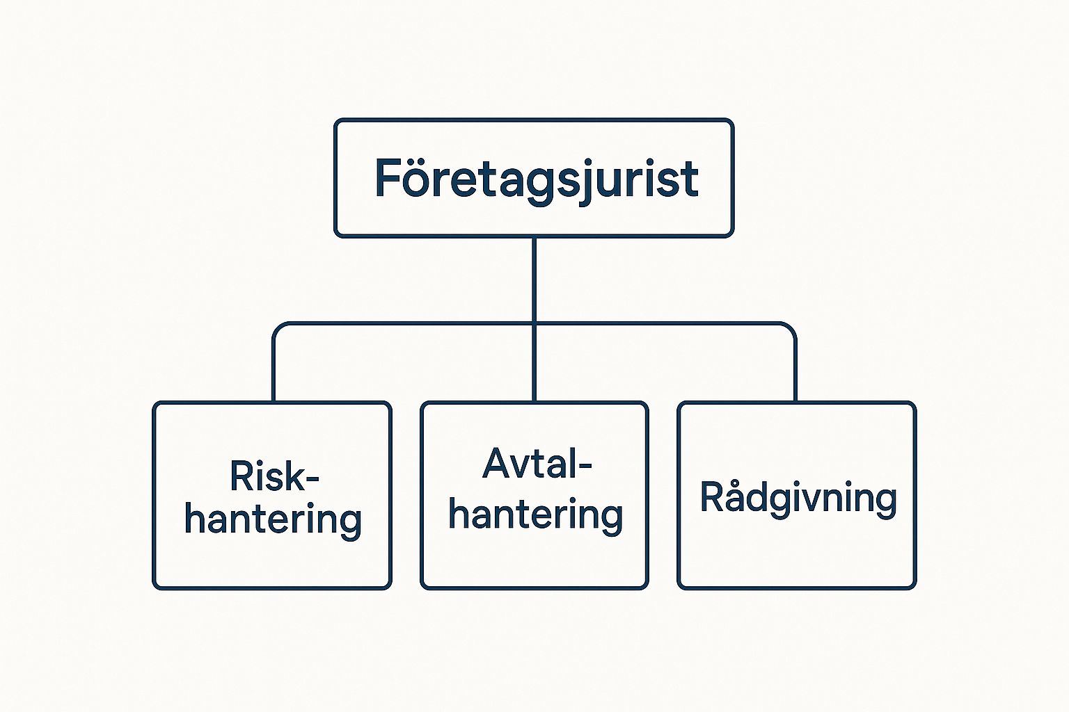 Behöver du trygg och personlig juridisk hjälp? Jurist Stöd erbjuder professionell juridisk rådgivning. Våra erfarna jurister hjälper dig med familjerätt, affärsrätt och allmän juridik. Vi står vid din sida när du behöver rättssäkerhet, expertis och engagemang. Boka rådgivning idag! Kontakta oss på info@juriststod.se - Företagsjurist småföretag