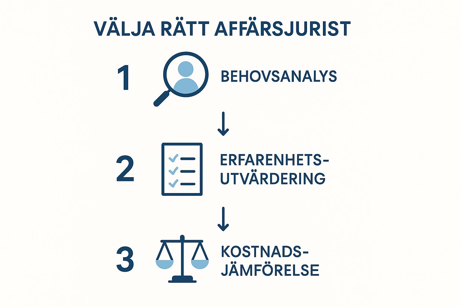 Behöver du trygg och personlig juridisk hjälp? Jurist Stöd erbjuder professionell juridisk rådgivning. Våra erfarna jurister hjälper dig med familjerätt, affärsrätt och allmän juridik. Vi står vid din sida när du behöver rättssäkerhet, expertis och engagemang. Boka rådgivning idag! Kontakta oss på info@juriststod.se - Din Affärsjurist Idag