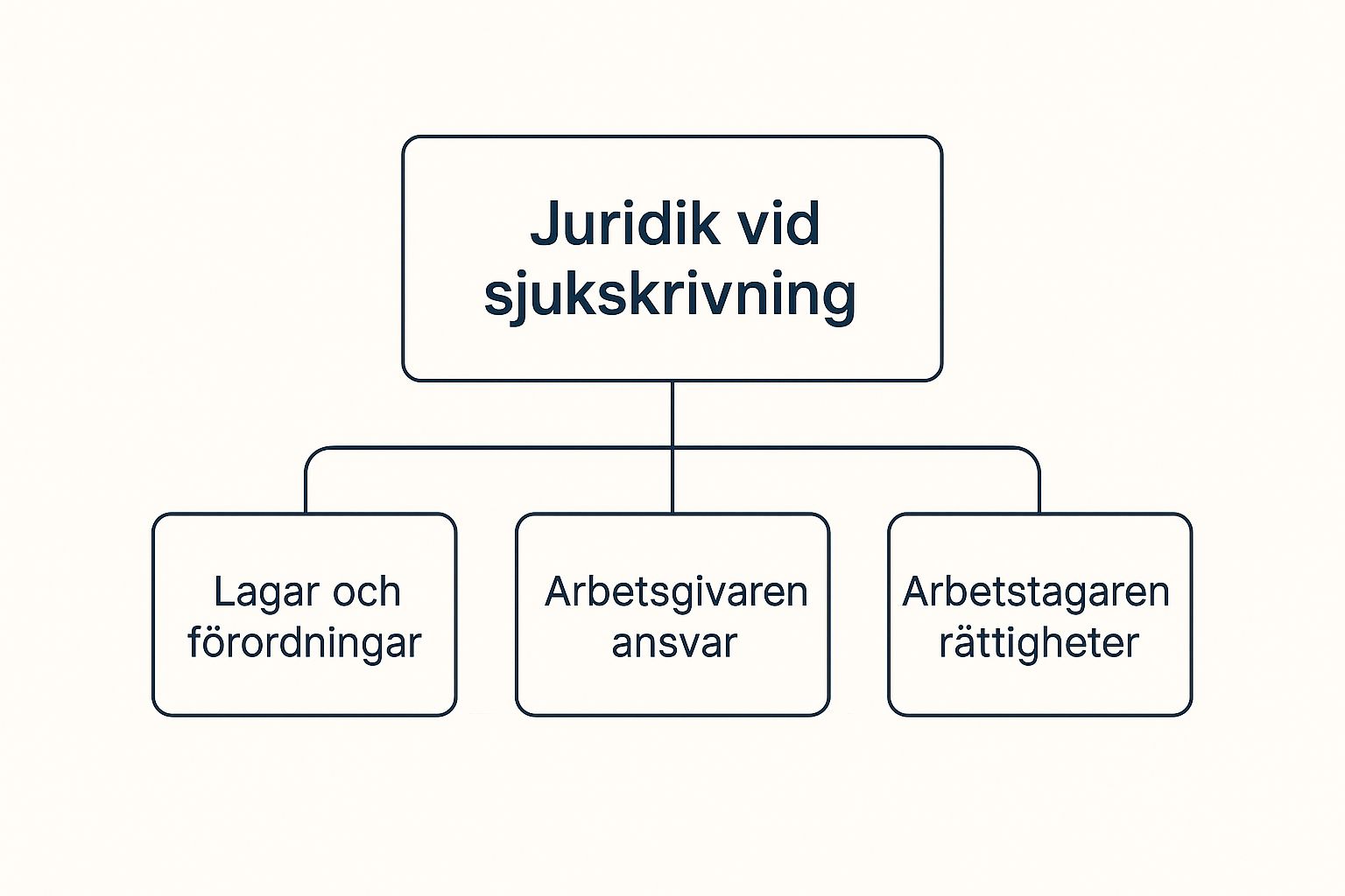 Behöver du trygg och personlig juridisk hjälp? Jurist Stöd erbjuder professionell juridisk rådgivning. Våra erfarna jurister hjälper dig med familjerätt, affärsrätt och allmän juridik. Vi står vid din sida när du behöver rättssäkerhet, expertis och engagemang. Boka rådgivning idag! Kontakta oss på info@juriststod.se - Juridik vid sjukskrivning