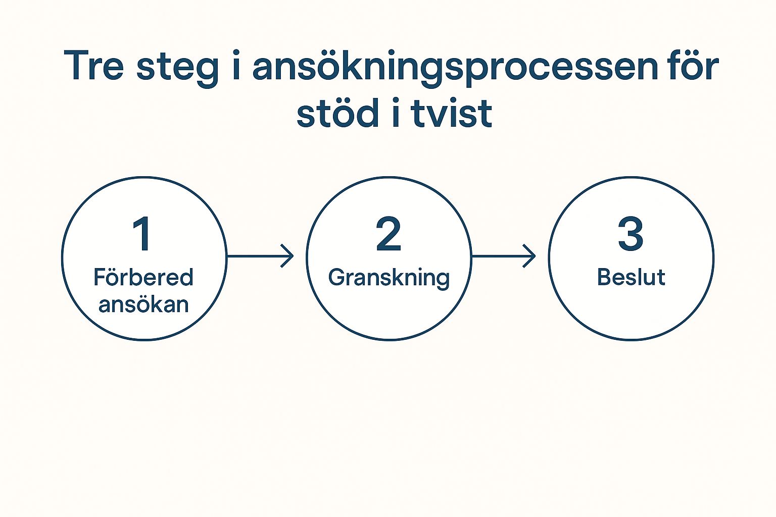 Behöver du trygg och personlig juridisk hjälp? Jurist Stöd erbjuder professionell juridisk rådgivning. Våra erfarna jurister hjälper dig med familjerätt, affärsrätt och allmän juridik. Vi står vid din sida när du behöver rättssäkerhet, expertis och engagemang. Boka rådgivning idag! Kontakta oss på info@juriststod.se - Stöd i tvist