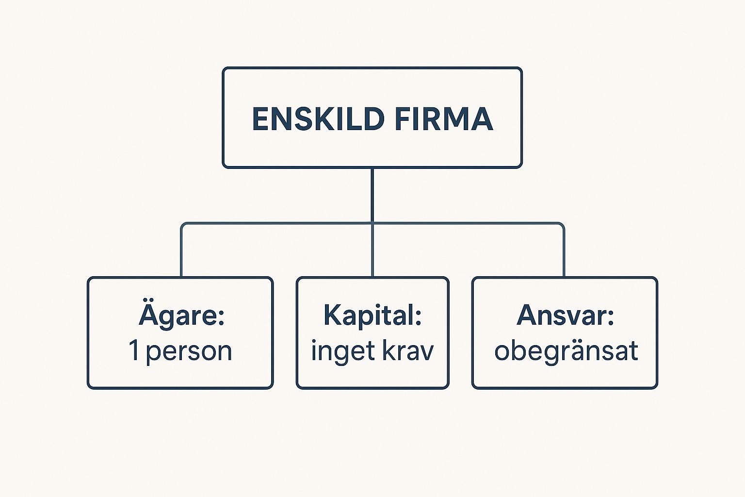 Behöver du trygg och personlig juridisk hjälp? Jurist Stöd erbjuder professionell juridisk rådgivning. Våra erfarna jurister hjälper dig med familjerätt, affärsrätt och allmän juridik. Vi står vid din sida när du behöver rättssäkerhet, expertis och engagemang. Boka rådgivning idag! Kontakta oss på info@juriststod.se - Juridik för enskild firma