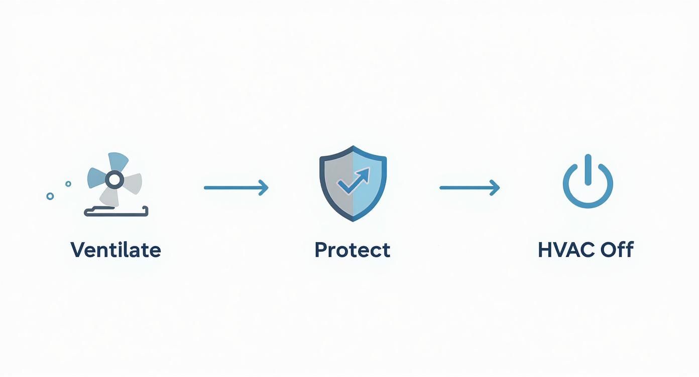 A three-step diagram showing 'Ventilate' with a fan, 'Protect' with a shield, and 'HVAC Off' with a power button.