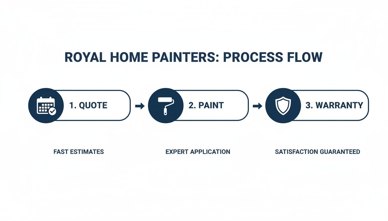 Why Royal Home Painters Is Your Best Choice For A Home Painter In Richmond Hill Process Flow Diagram For Royal Home Painters Showing Steps: Quote, Paint, And Warranty.