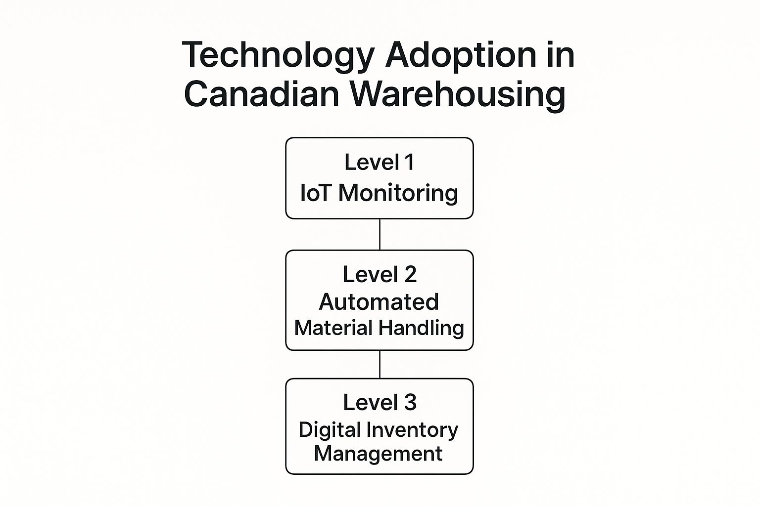 Infographic about warehousing in canada