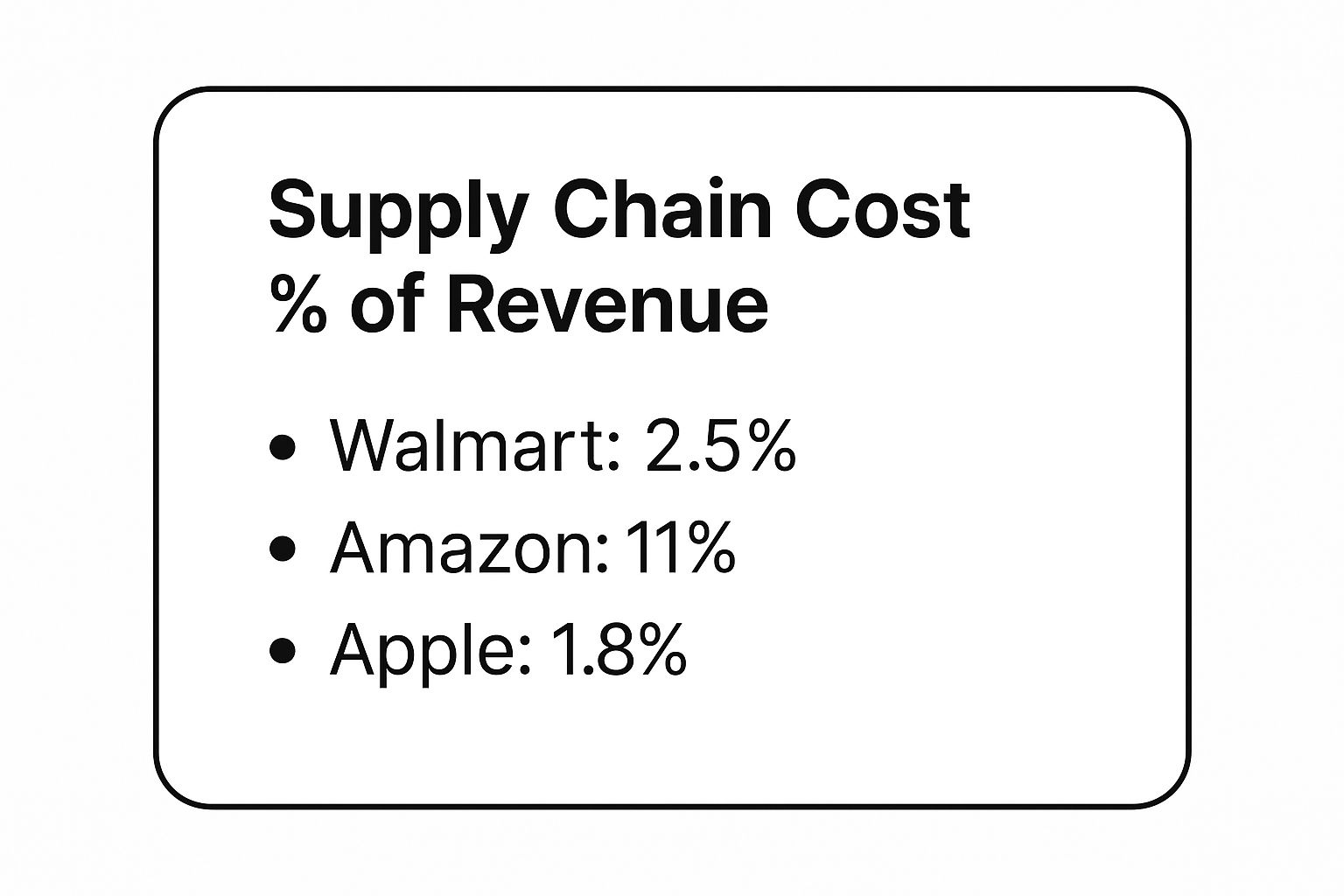 Infographic showing key data about Supply Chain Cost as Percentage of Revenue